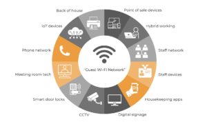 Image about the importance of a robust guest wifi network in hotels